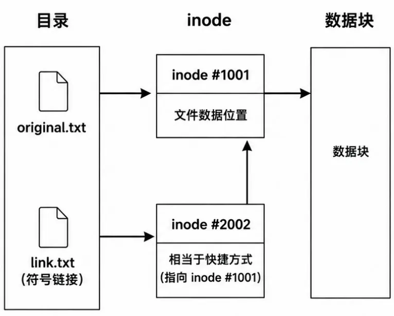只学够用的 Linux:零基础最小入门教程 https://assets.zouht.com/img/blog/4399-27.webp