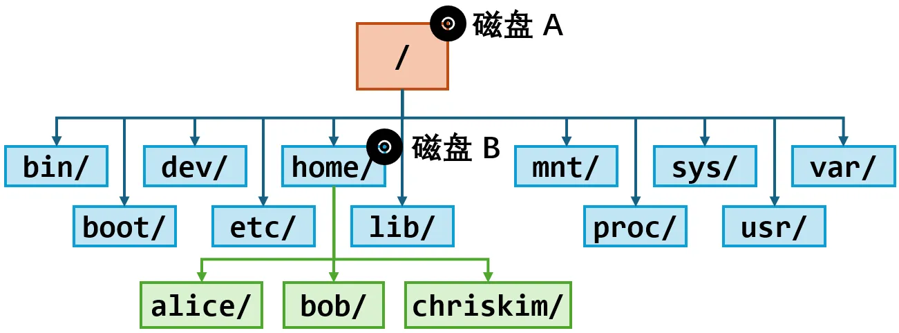 只学够用的 Linux:零基础最小入门教程 https://assets.zouht.com/img/blog/4399-32.webp