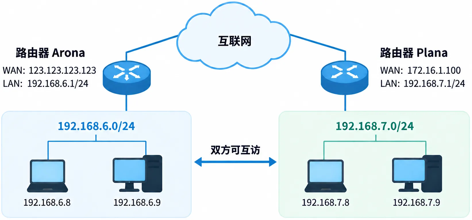 基于 WireGuard 实现 OpenWrt 跨网段互通 https://assets.zouht.com/img/blog/4563-01.webp